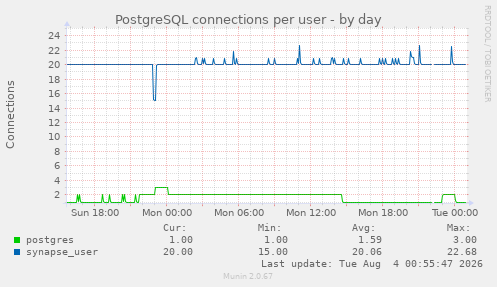 PostgreSQL connections per user