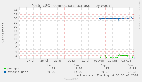 PostgreSQL connections per user