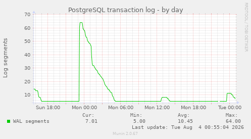 PostgreSQL transaction log