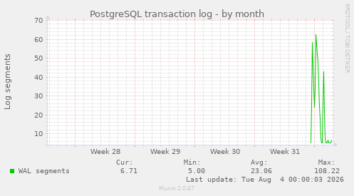 monthly graph