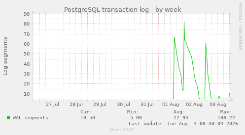 PostgreSQL transaction log