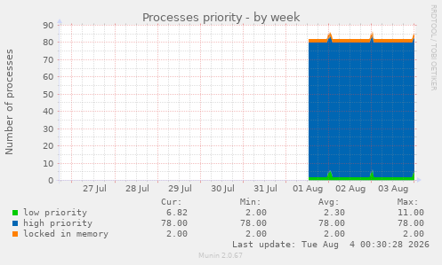 Processes priority