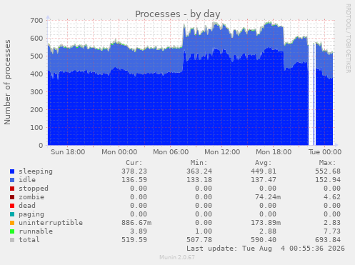 Processes