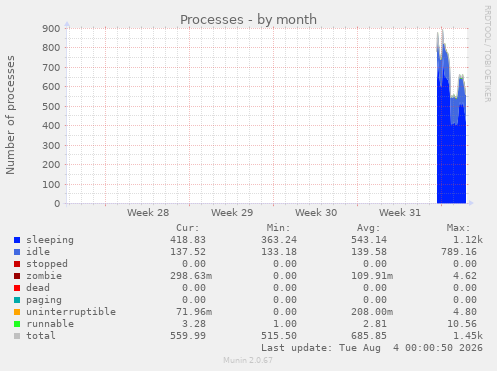 monthly graph