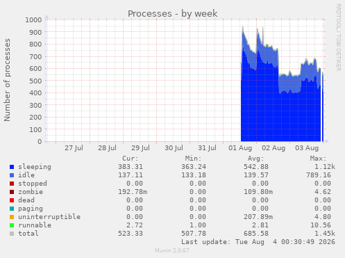 Processes