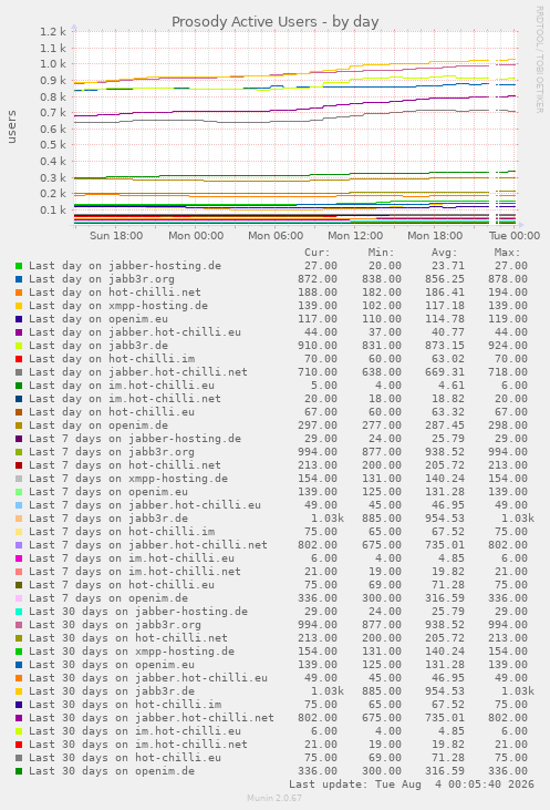 Prosody Active Users