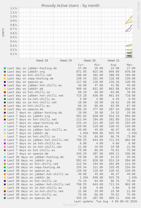 Prosody Active Users