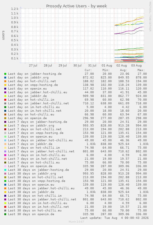 Prosody Active Users