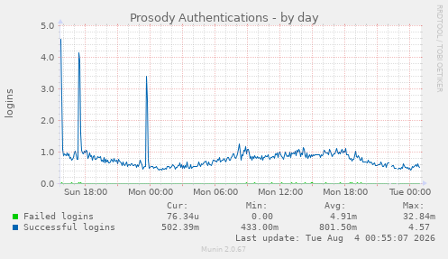 Prosody Authentications