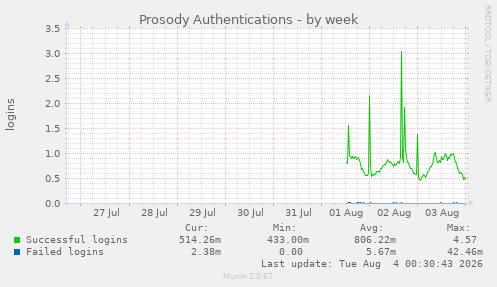 Prosody Authentications