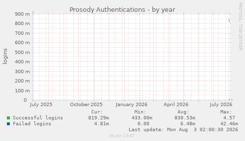 yearly graph