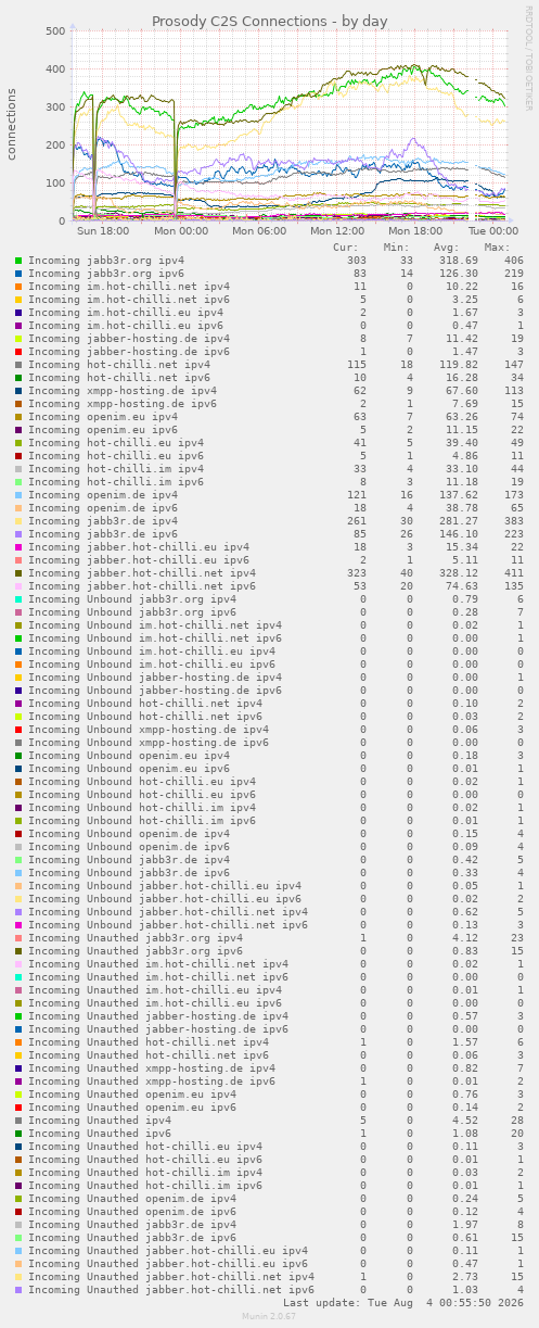 Prosody C2S Connections