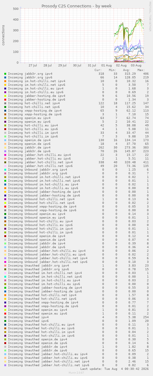 Prosody C2S Connections