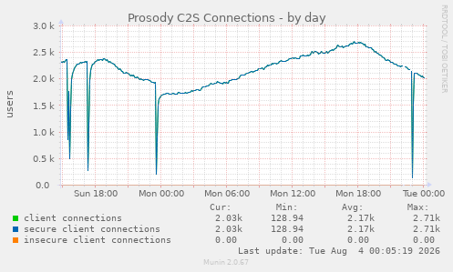 Prosody C2S Connections