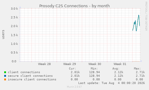 Prosody C2S Connections