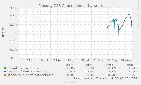 Prosody C2S Connections