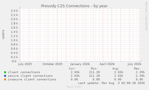 Prosody C2S Connections