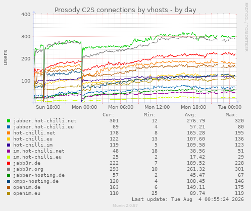 Prosody C2S connections by vhosts