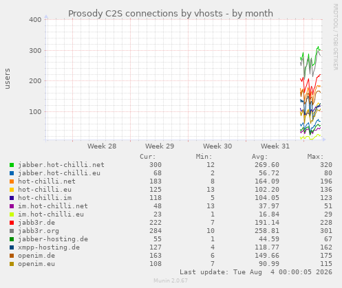 monthly graph