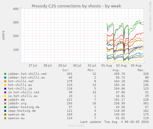 Prosody C2S connections by vhosts