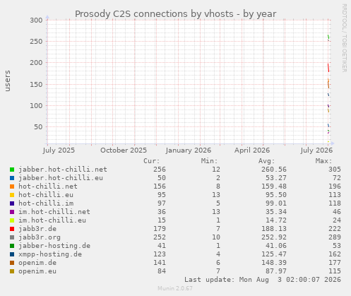 yearly graph