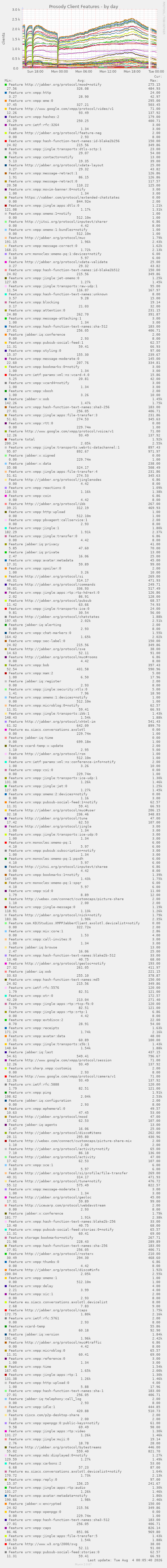 Prosody Client Features