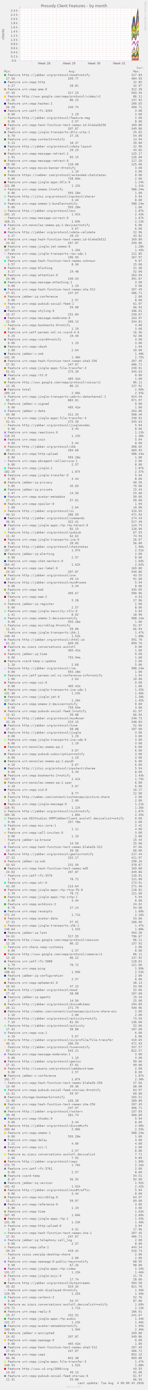 Prosody Client Features