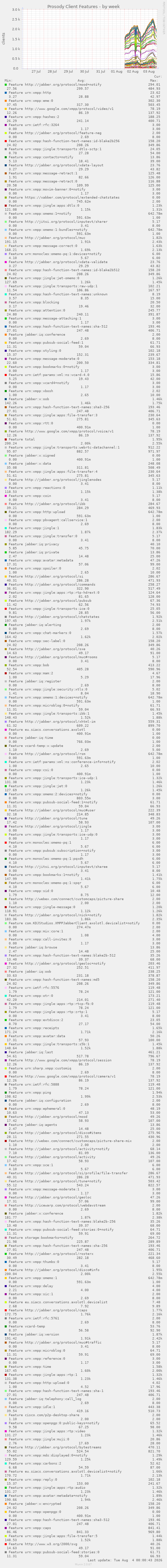 Prosody Client Features