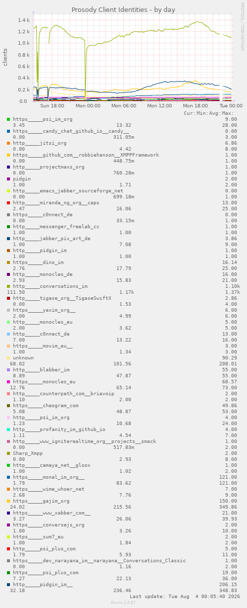 Prosody Client Identities
