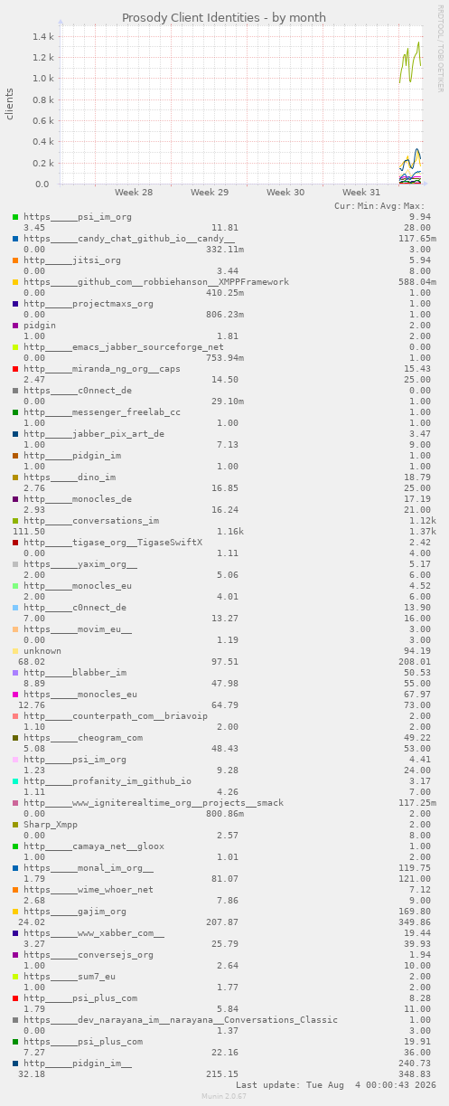 Prosody Client Identities
