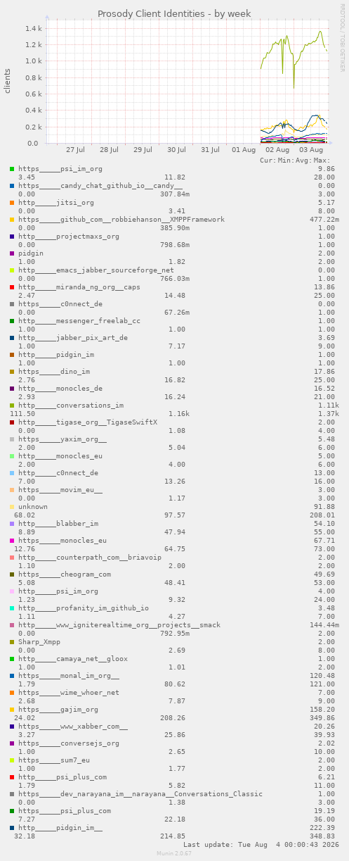 Prosody Client Identities