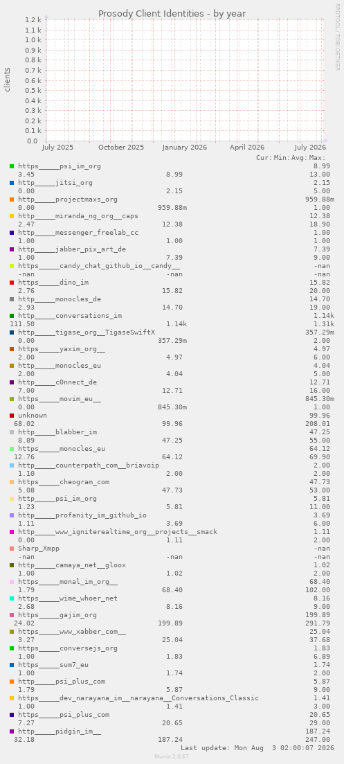 Prosody Client Identities
