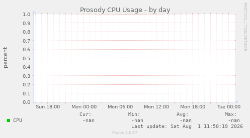 Prosody CPU Usage