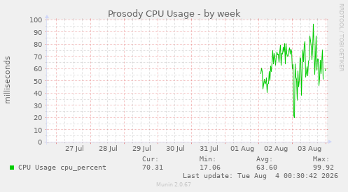 Prosody CPU Usage