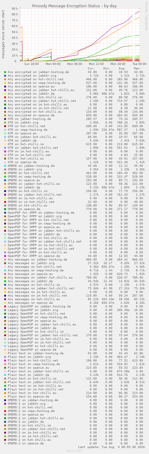Prosody Message Encryption Status