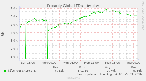 Prosody Global FDs