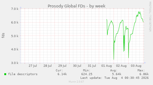 Prosody Global FDs