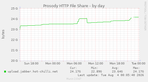 Prosody HTTP File Share