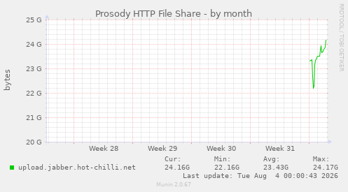 Prosody HTTP File Share