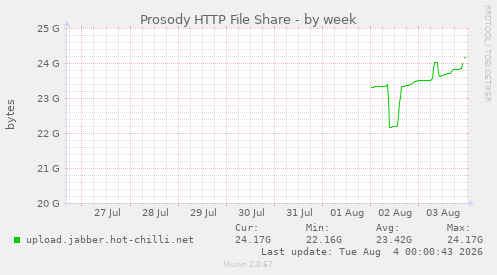Prosody HTTP File Share