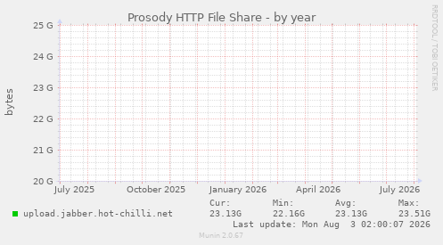 Prosody HTTP File Share