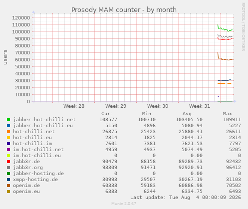 monthly graph