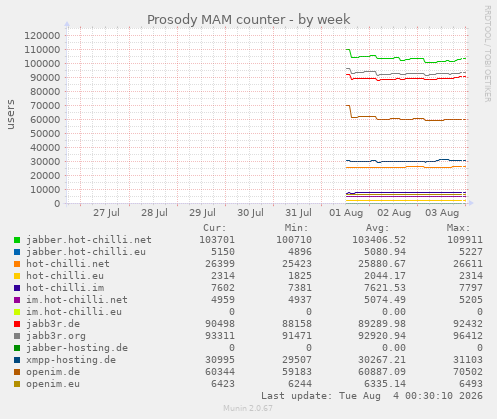 Prosody MAM counter