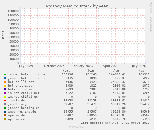 yearly graph