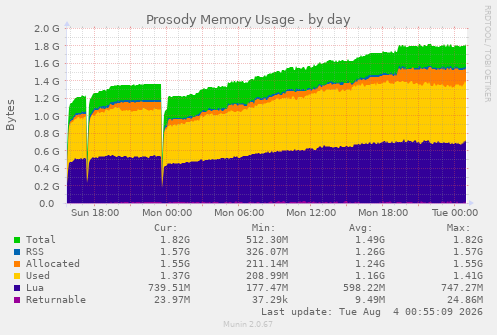 Prosody Memory Usage