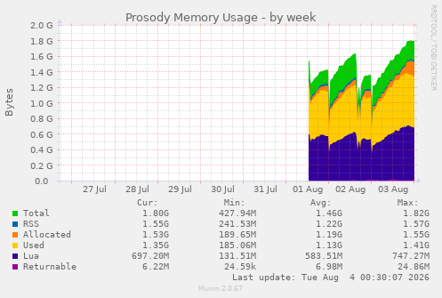 Prosody Memory Usage