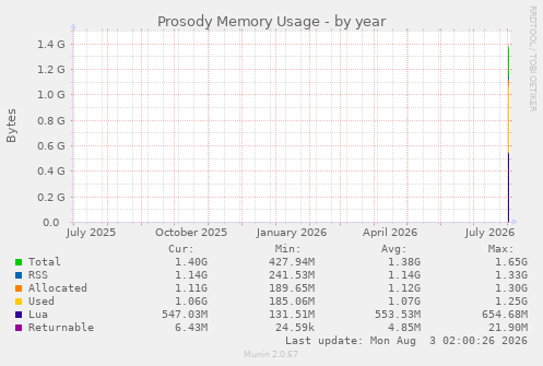 yearly graph