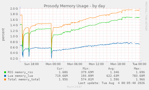 Prosody Memory Usage