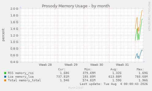 Prosody Memory Usage