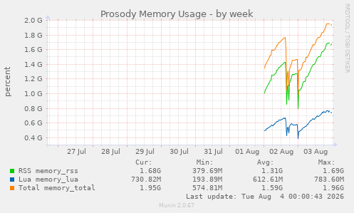Prosody Memory Usage